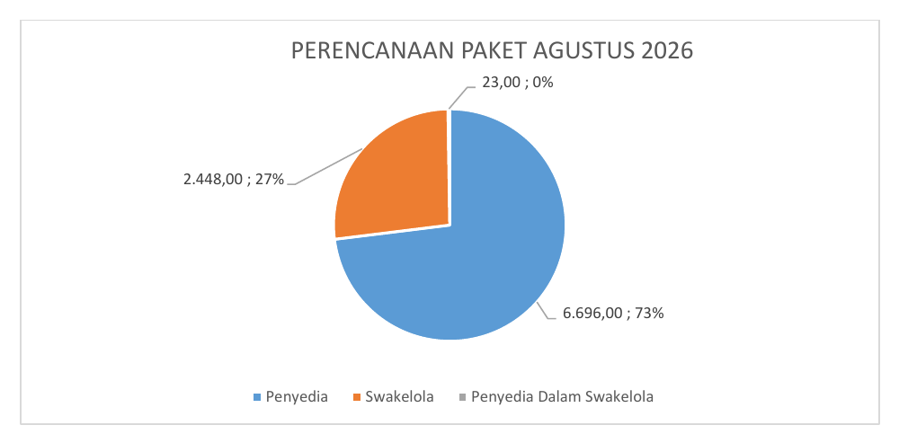 Perencanaan Paket Agustus 2026