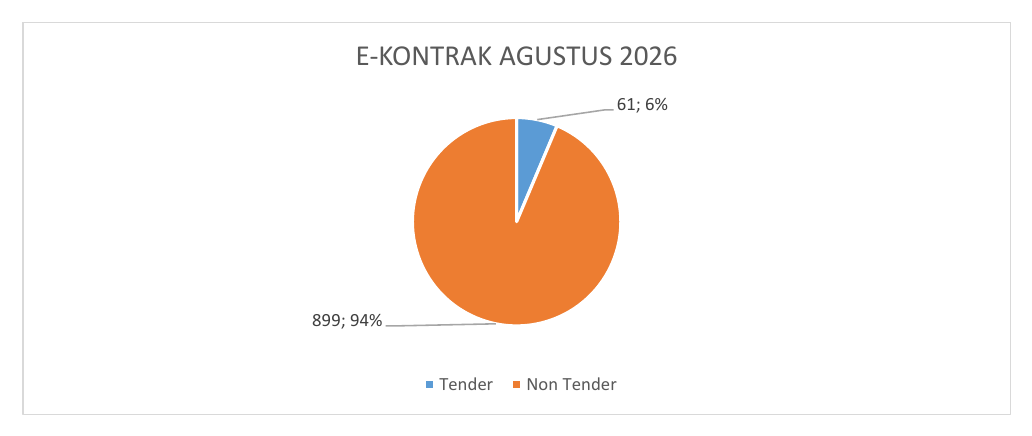 E-Kontrak Agustus 2026 berdasarkan Jenis