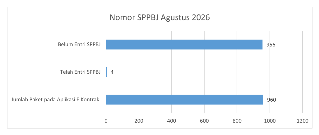 Nomor SPPBJ Agustus 2026
