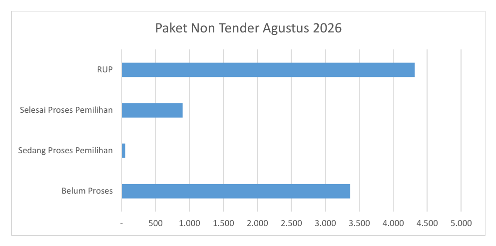 Paket Non Tender Agustus 2026