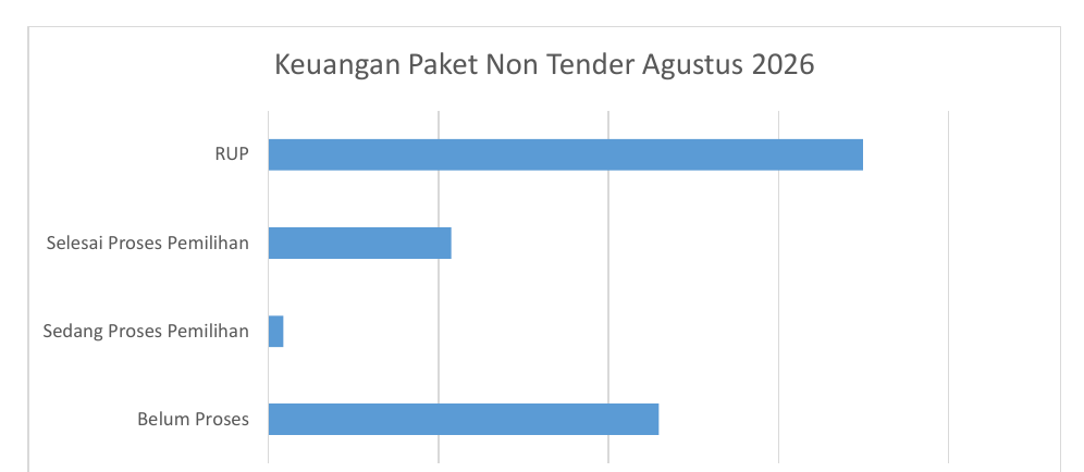 Keuangan Paket Non Tender Agustus 2026