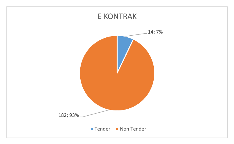 Grafik E-Kontrak berdasarkan Jenis