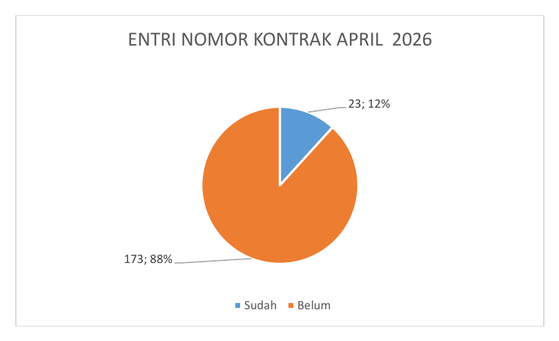 Grafik Entri Nomor Kontrak
