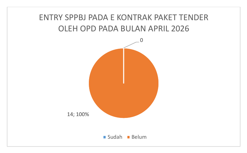 Grafik Entri SPPBJ E-Kontrak Paket Tender