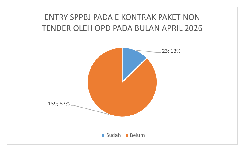 Grafik Entri SPPBJ E-Kontrak Paket Non Tender