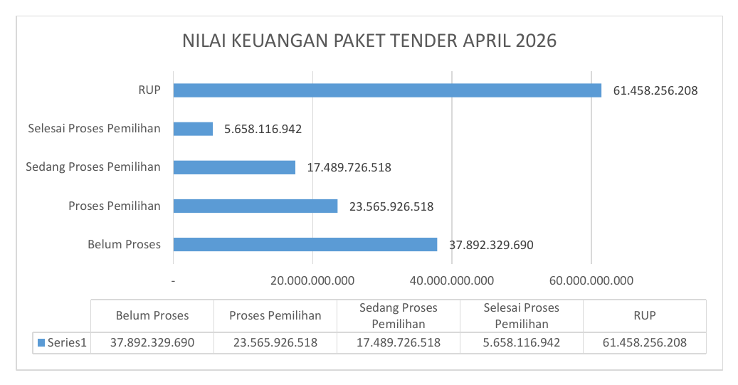Grafik Nilai Keuangan Paket Tender