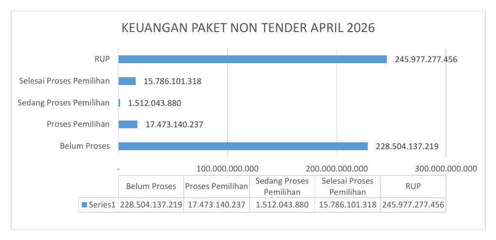 Grafik Keuangan Paket Non Tender