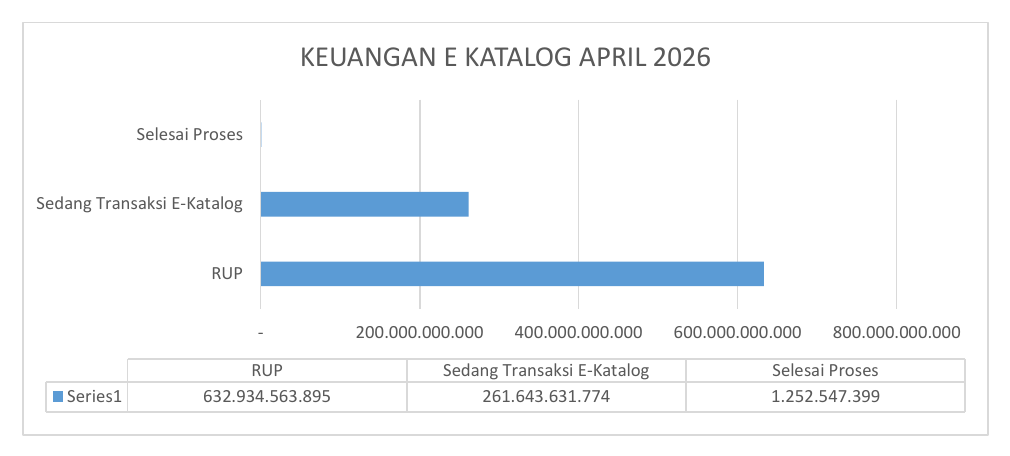 Grafik Keuangan E-Katalog