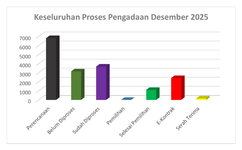 Grafik Keseluruhan Proses Pengadaan