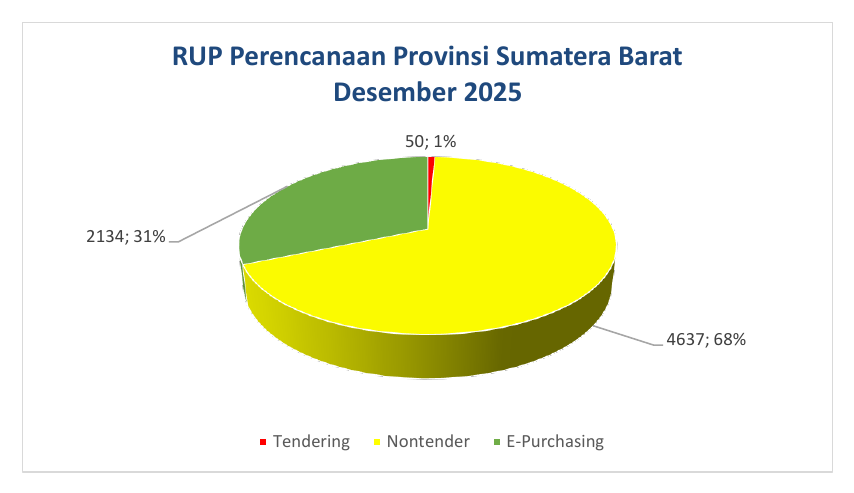Grafik RUP Perencanaan