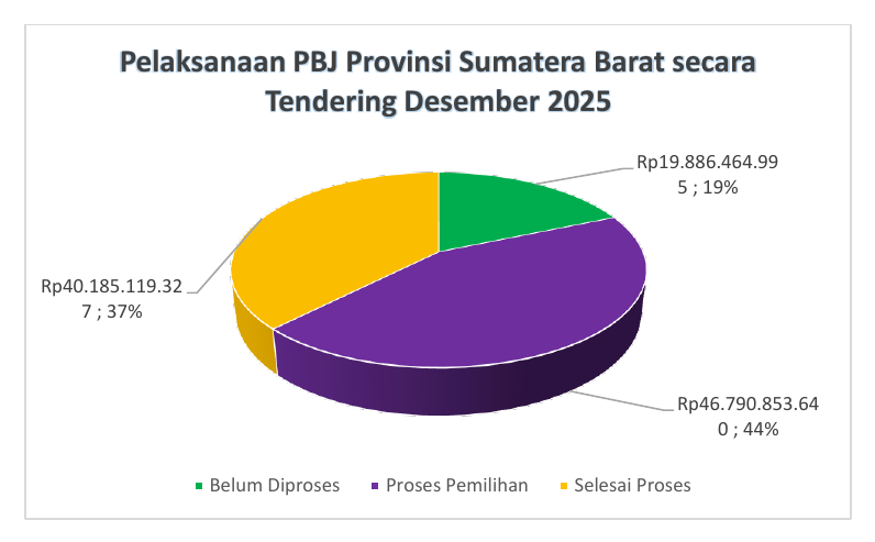 Grafik Pelaksanaan PBJ secara Tendering