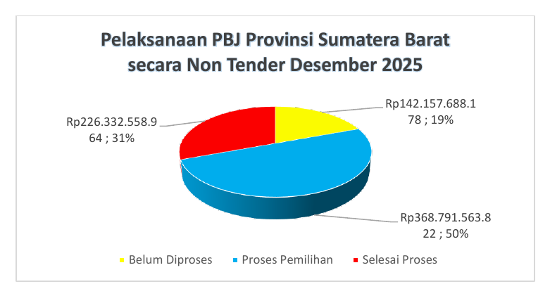 Grafik Pelaksanaan PBJ secara Non Tender