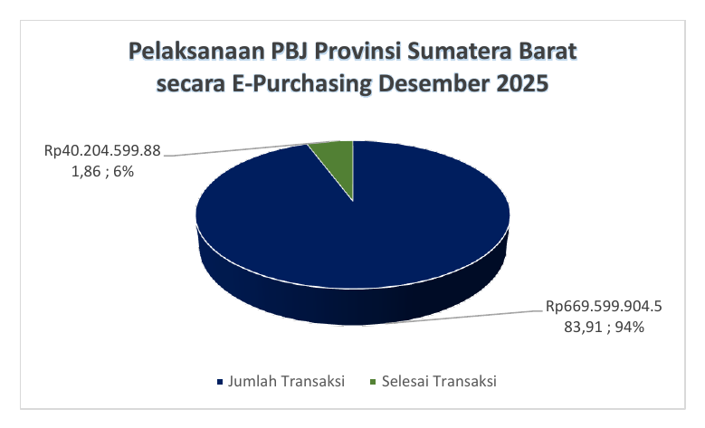 Grafik Pelaksanaan PBJ secara E-Purchasing