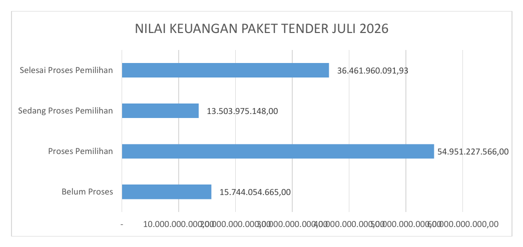 NILAI KEUANGAN PAKET TENDER JULI 2026