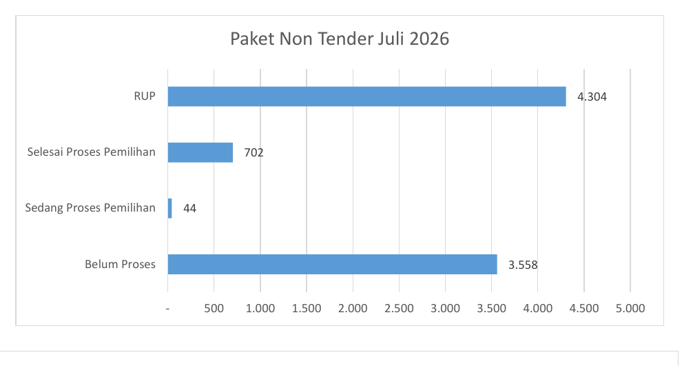 Paket Non Tender
