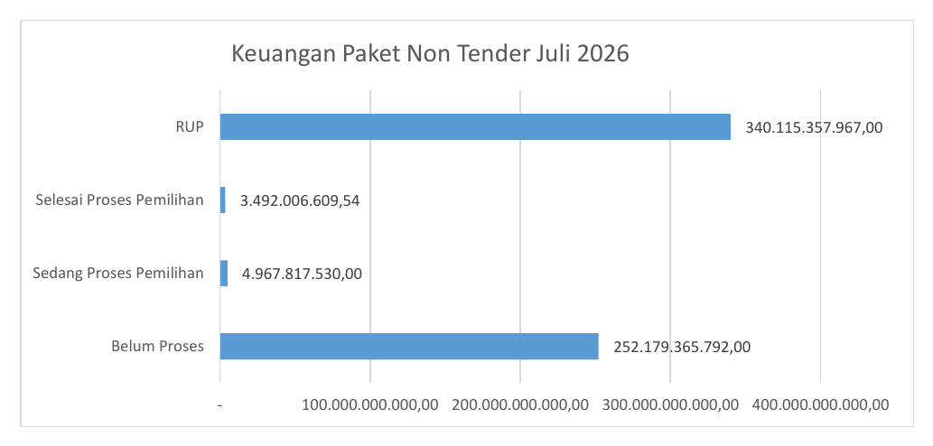 Keuangan Paket Non Tender