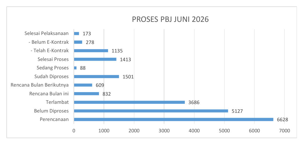 PROSES PBJ JUNI 2026