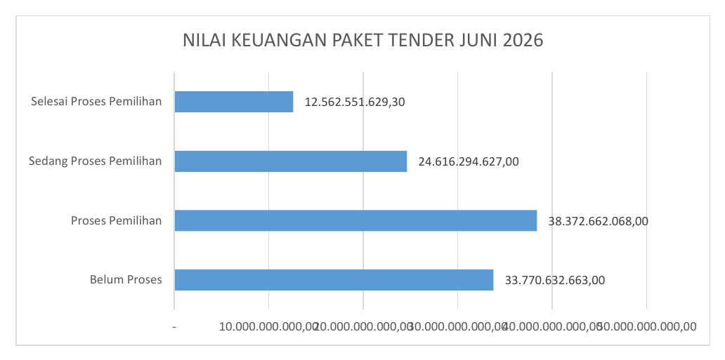 NILAI KEUANGAN PAKET TENDER
