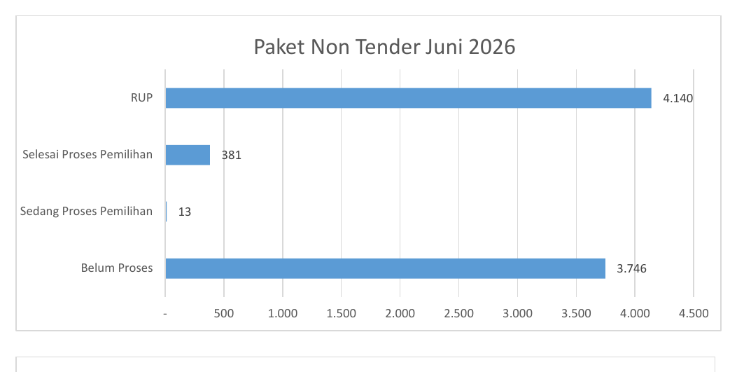 Paket Non Tender