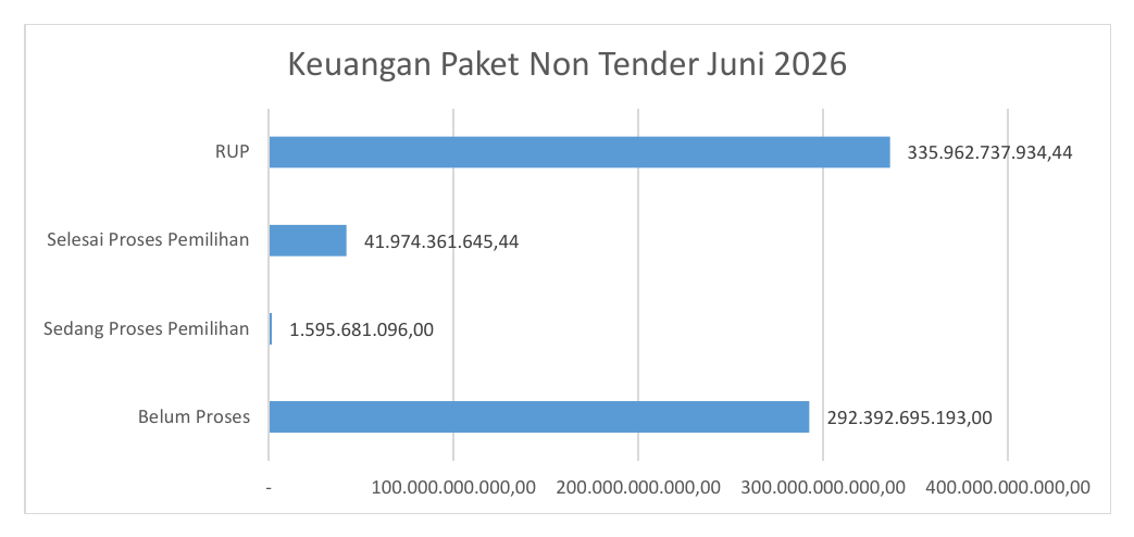 Keuangan Paket Non Tender
