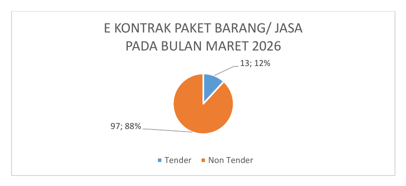 4. E-Kontrak Paket Barang/Jasa