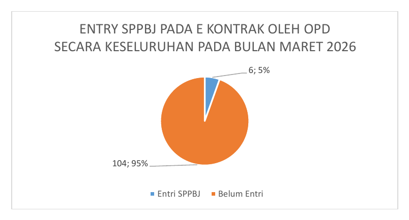 5. Entri SPPBJ E-Kontrak secara Keseluruhan