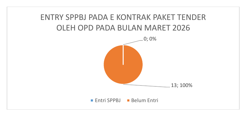 6. Entri SPPBJ E-Kontrak Paket Tender