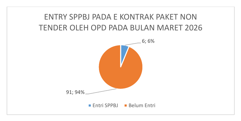 7. Entri SPPBJ E-Kontrak Paket Non Tender