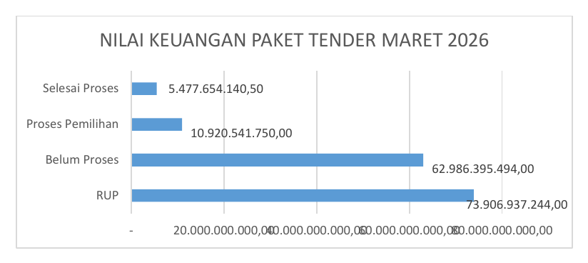 9. Nilai Keuangan Paket Tender