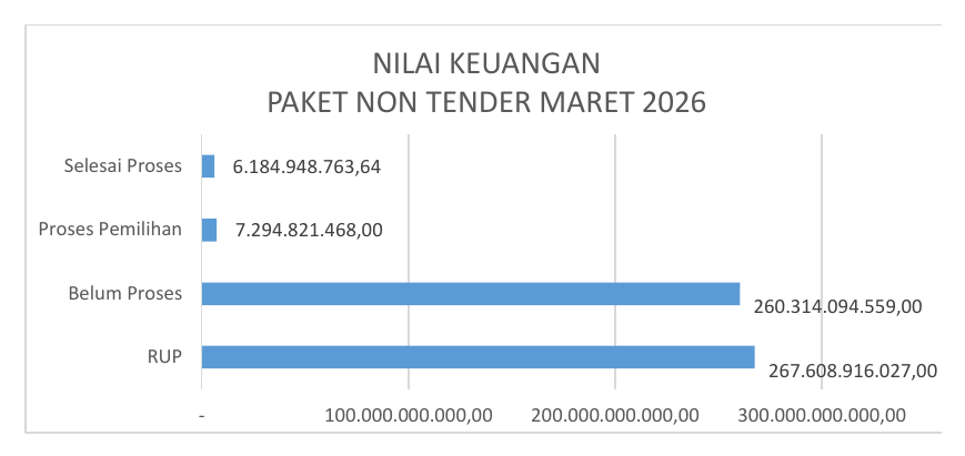 11. Nilai Keuangan Paket Non Tender