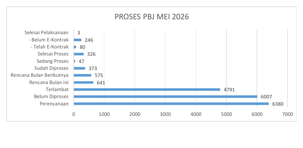 Grafik Proses PBJ Mei 2026