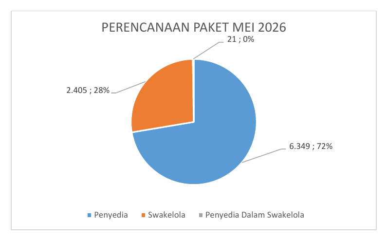 Grafik Perencanaan Paket