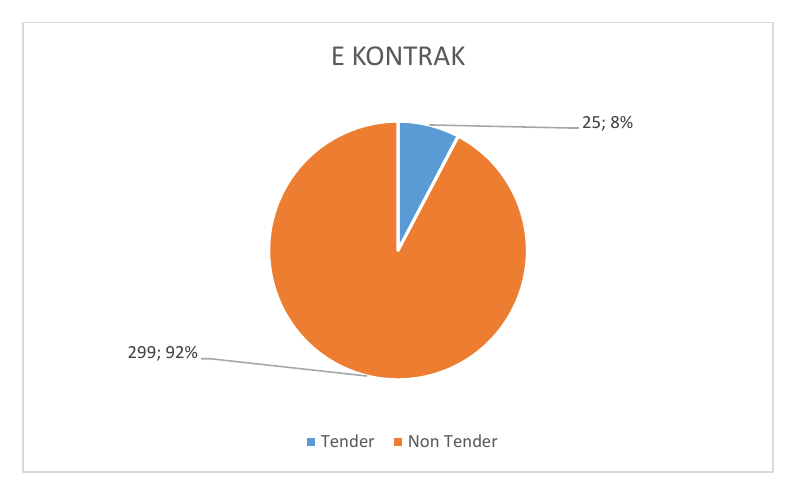 Grafik E-Kontrak berdasarkan Jenis
