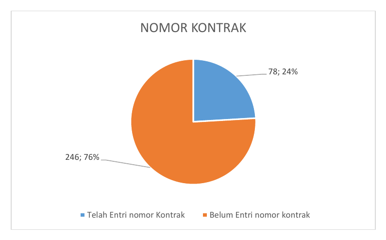 Grafik Nomor Kontrak