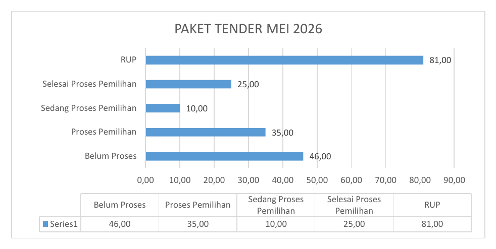 Grafik Paket Tender