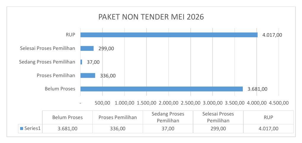 Grafik Paket Non Tender