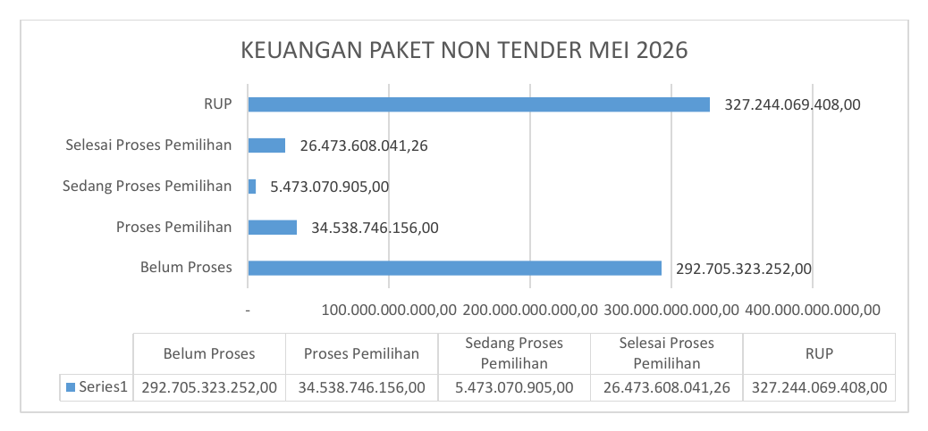 Grafik Keuangan Paket Non Tender