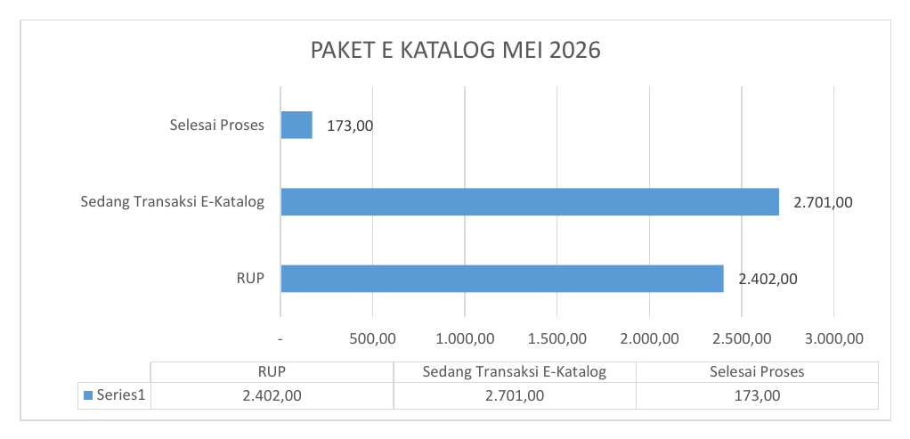 Grafik Paket E-Katalog