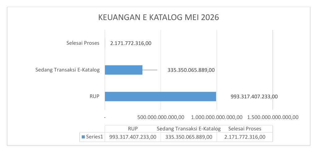 Grafik Keuangan E-Katalog